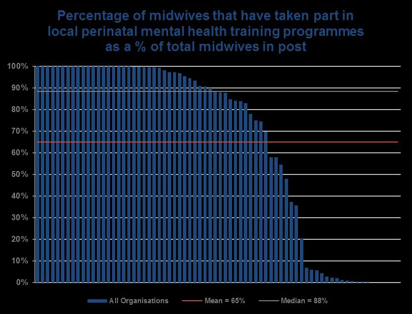 Specialist Perinatal MH Midwifery Training 22 Midwifery training is more consistent Almost all participants have midwifes who