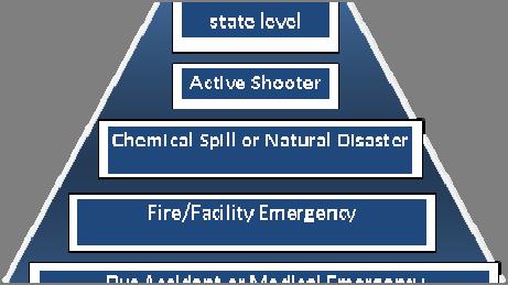 Response Continuum Potential Hazards and Vulnerabilities Air Craft Disaster Athletic Field/Playground Exposure Building Hazards Bullying Bus/Auto Accident