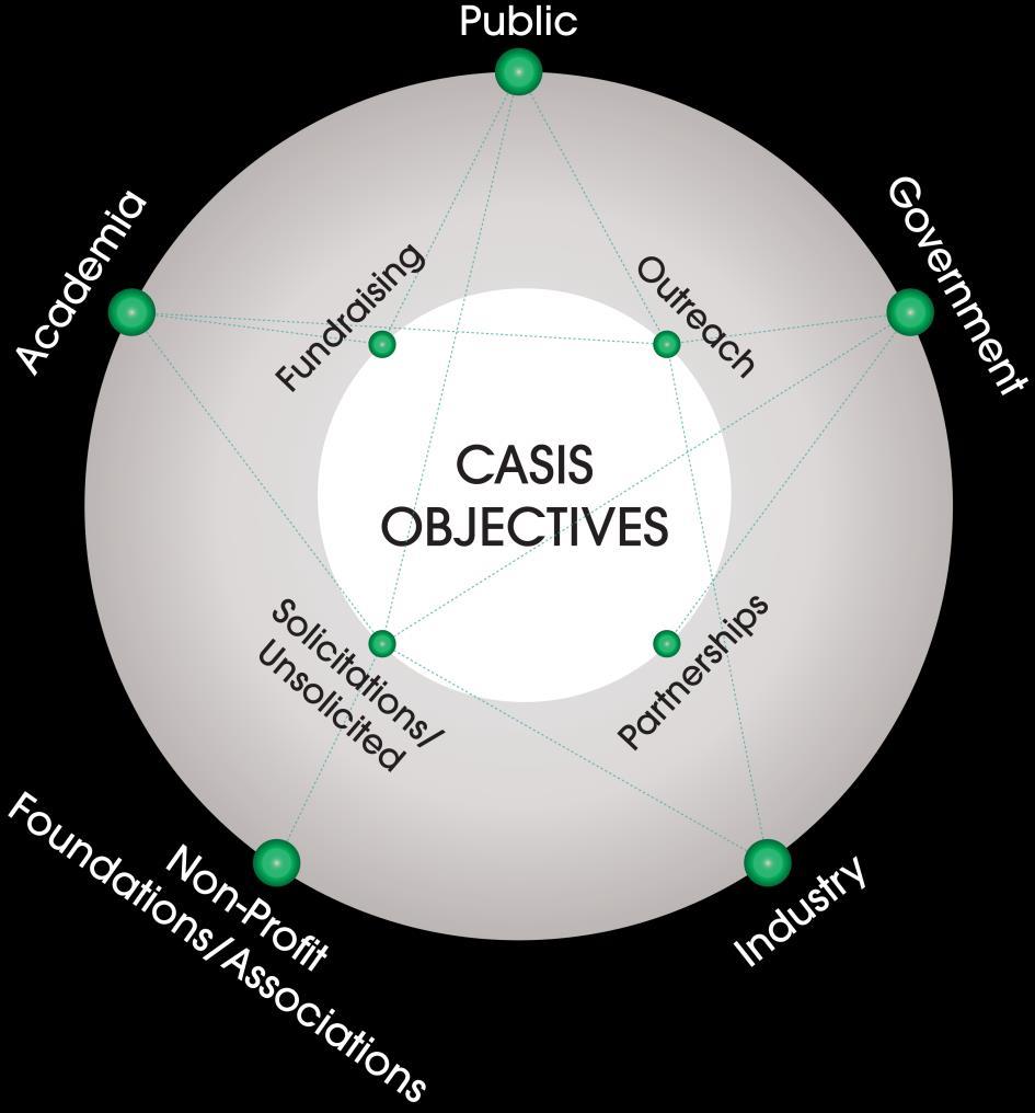 CASIS STRUCTURE NGO, non-profit established to: Develop & manage a diverse R&D portfolio encompassing
