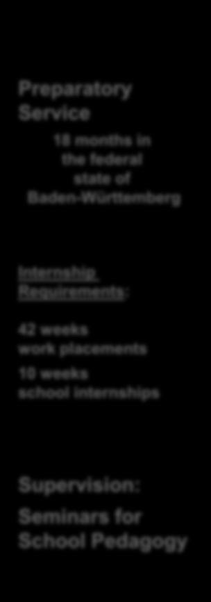 Requirements: School internships 1st module 4 weeks 2nd module 3