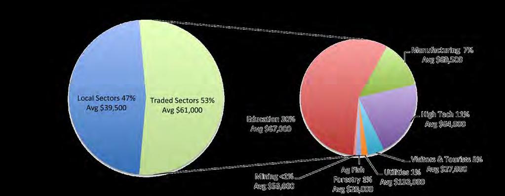 Traded Sectors Average Wages Manufacturing 7% Avg $69,500 Educa*on 30% Avg $67,000 High Tech 11% Avg $64,000