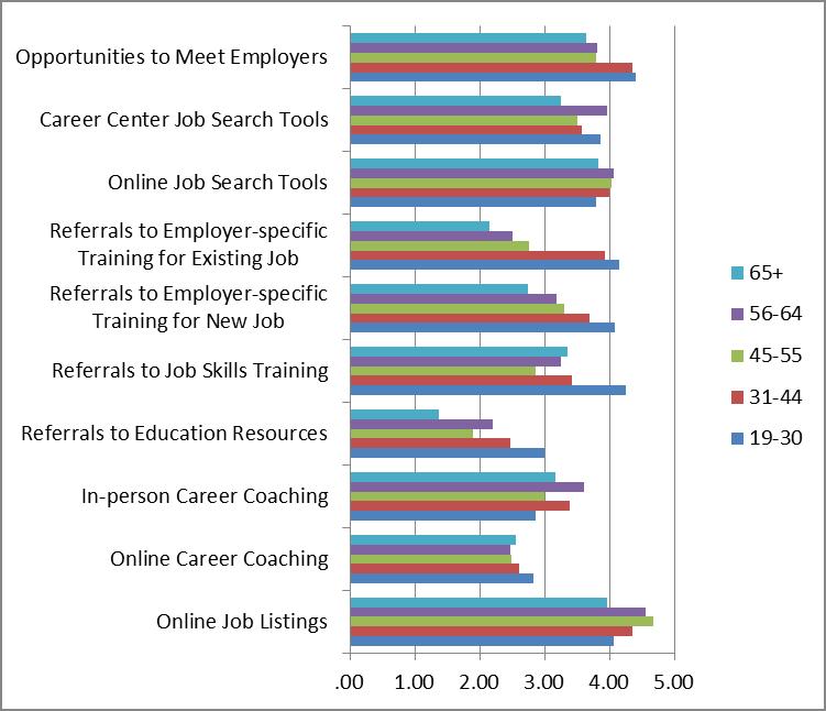 Service importance by job seeker age and county interest Mean rating, 5 point scale, 5 is best