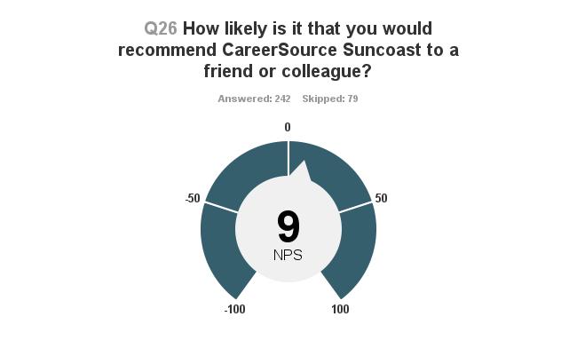 Net promoter: How likely is it that you would recommend CareerSource Suncoast to a friend or colleague?