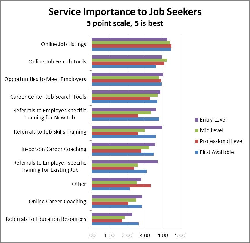 Job seekers want both online access and personal service.