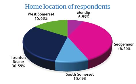 Who we spoke to 662 local people completed the survey. 95.6% of respondents were White British which is representative of the Somerset population (based on the 2011 census data).