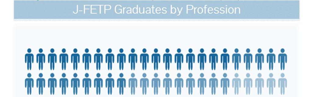 FETP Graduates by Profession All