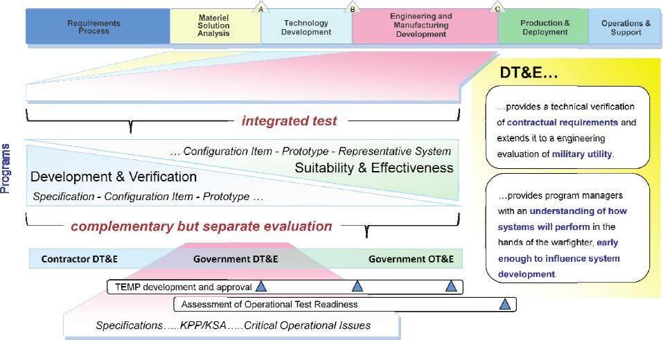 Greer Figure 1. The Integrated T&E Continuum. timely and cost effective development of effective equipment.