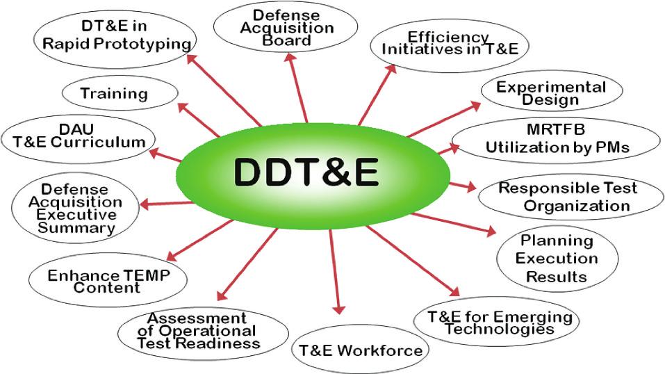Inside the Beltway Figure 2. DDT&E Integrated Responsibility. development and acquisition.