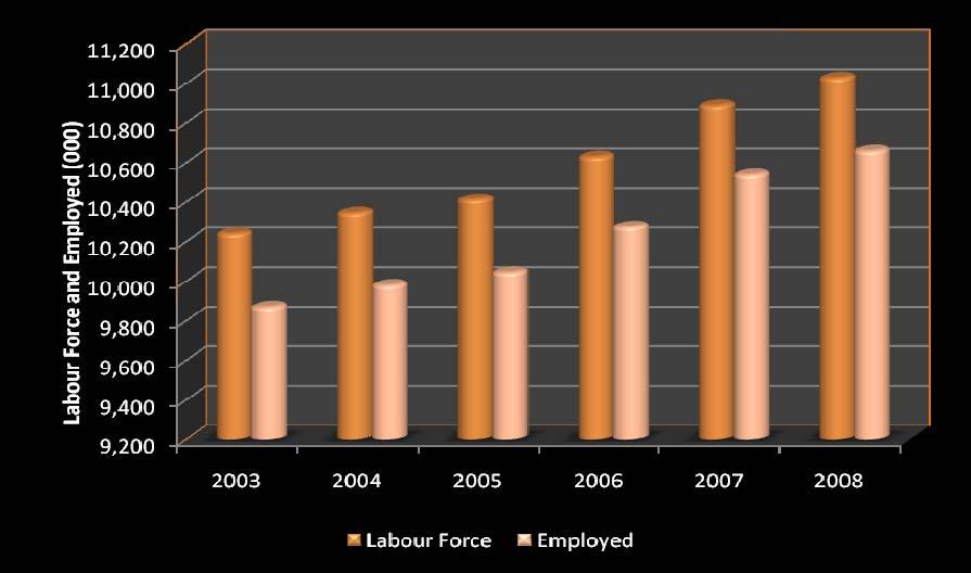 2.2. Labor Force and Employed - Malaysia 2003-2008 Overall the labor force in Malaysia has increased 7.7 per cent from 10.24 million in 2003 to 11.028 million in 2008.