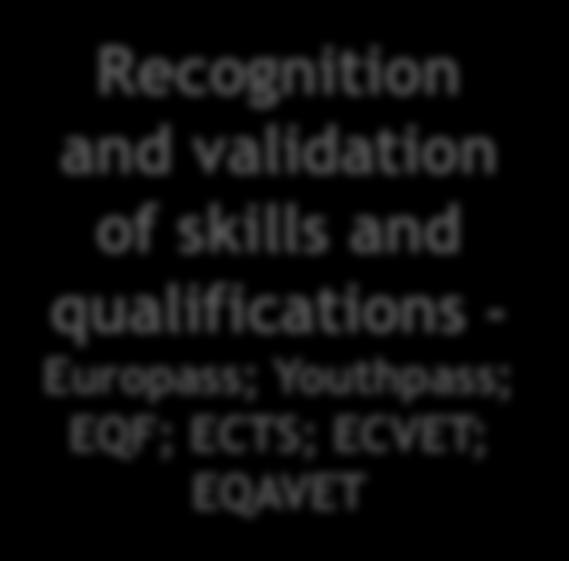 Europass; Youthpass; EQF; ECTS; ECVET;