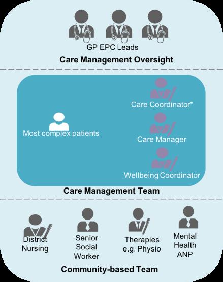 Team Composition MDT:EPC (2/3) Complex Case Management MDT EPC Team 1 EPC