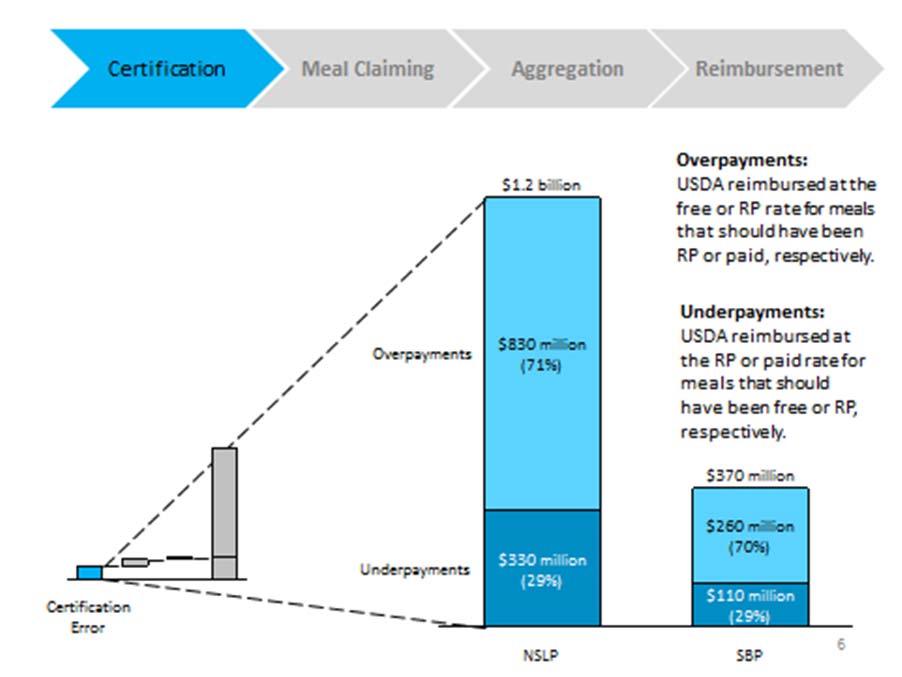 Figure 3: Certification Error Improper Payments RP= Reduced price FNS s actions to address certification-related errors and improper payments are guided by the nature of the errors: Table 1.