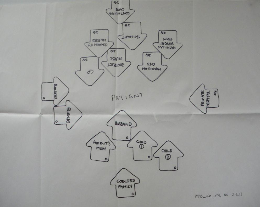 participant-constructed visual layout to represent a case to be examined with the researcher, allowing the exploration of collaborative working in specific cases,