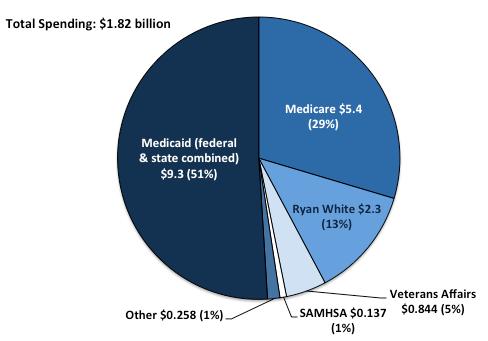 Medicaid > 50% of HIV/AIDS Spending Source: Kaiser Family