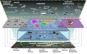 C4T: Distributed Testing Test Use Case 7: Assess Big Data Warfighter Systems Test Control Test Control & Analysis Distributed Common Ground System (DCGS) - C4I cross Service
