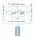 Effectiveness Test Harness Technologies Support automated/agile testing (individual system) Minimize labor-intensive test procedures Support of