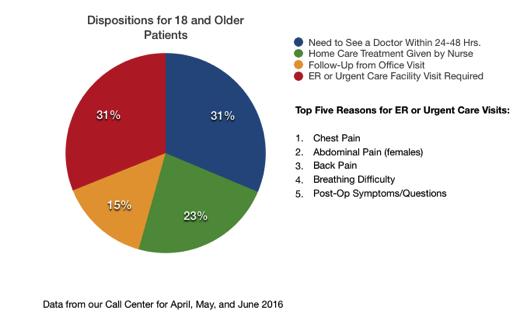 Are Adults Less Likely to be Sent to the ER? Often times, as adults, we think that we are better than children at determining if our symptoms are serious enough to require further care.