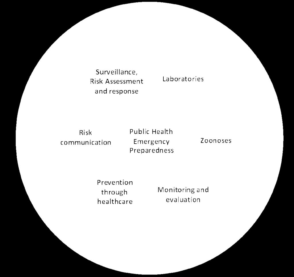health-care settings as part of health system strengthening prior to outbreaks and public health emergencies Establish mechanisms to ensure the timely supply Develop and