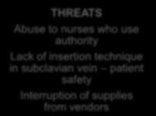 THREATS Abuse to nurses who use authority Lack of insertion