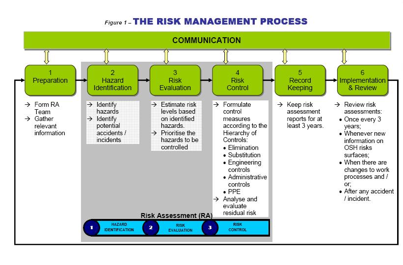 Example of Risk Assessment -