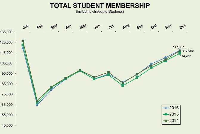 Membership Data Yearly Trend of Member Count Yearly drop on February due to non renewals (2-months grace period), which will be