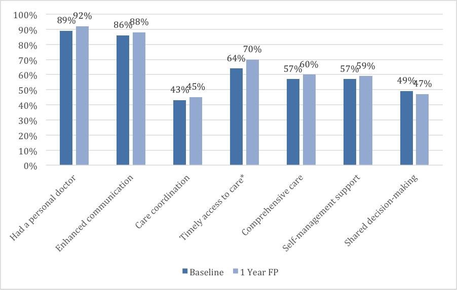 Figure 3. MHH enrollee experiences of attributes of a PCMH * Significant difference at p<.