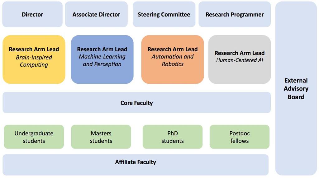 Affiliate Faculty : Details are given in the next section.. Core and Affiliate Faculty Core faculty members are integral to advancing the CHAI research portfolio.