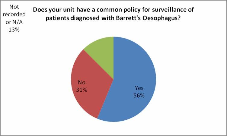 AUDIT SECTION 10: BARRETT S OESOPHAGUS Common policy for Barrett s Table 2 Units were asked about the factors they
