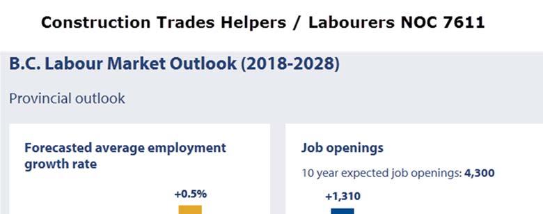 Chart from WorkBC Source: WorkBC Career Profile for Construction Trades Helpers
