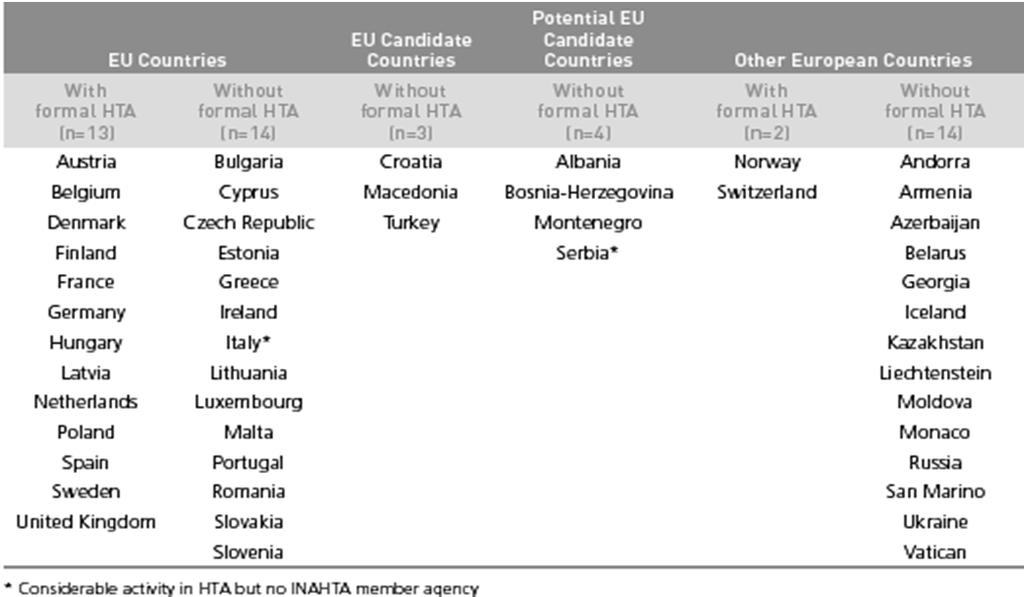 Predominance of formal HTA agencies in highincome European countries Source: EUNETHTA WP8.