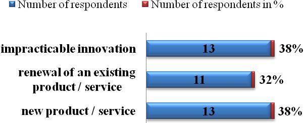 New product respectively service introduced 14 respondents before 2007, that is 41%. A little more i.e. 15 respondents (44%) stated that the company renewed an existing product respectively service by 2007.
