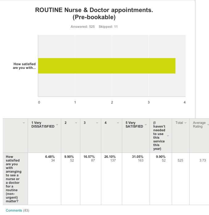Question 7 Satisfaction with pre-bookable Routine Access to Clinical Care How satisfied are you with arranging to see a nurse or a doctor for a routine (non-urgent) matter?