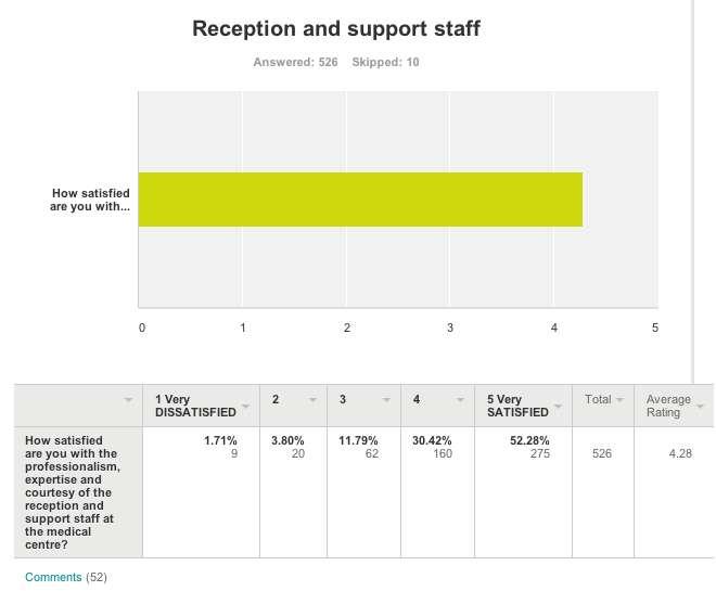 Question 4 Satisfaction with our Reception and Support Staff How satisfied are you with the professionalism, expertise and courtesy of the reception and support staff at the medical centre?