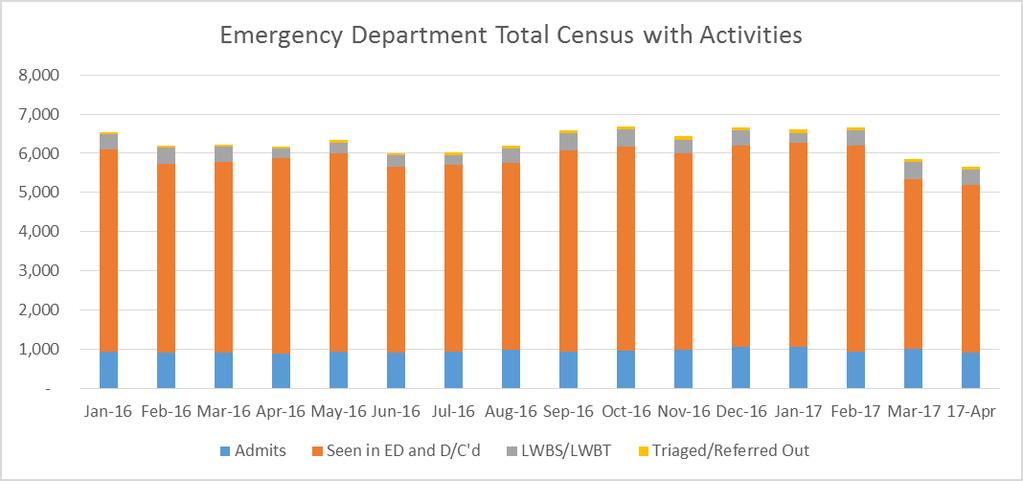 Emergency Department (ED) Data for the Month of April 2017 April 2017 Diversion Rate: 48% ED Diversion = 260 hours