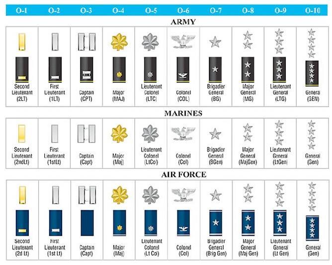 Military Rank - Officers