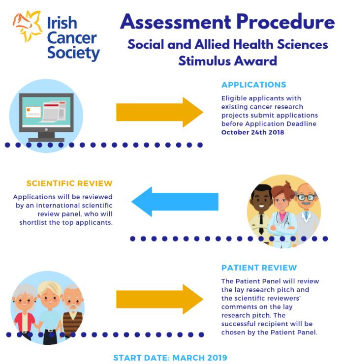 Figure 1. Stimulus Award assessment procedure.
