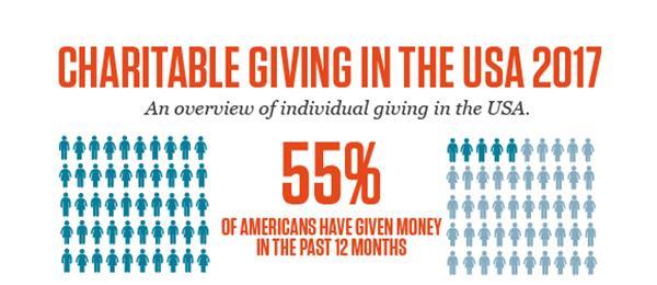 INDIVIDUAL DONORS According to the Chronicle of Philanthropy study in 2012, those making: