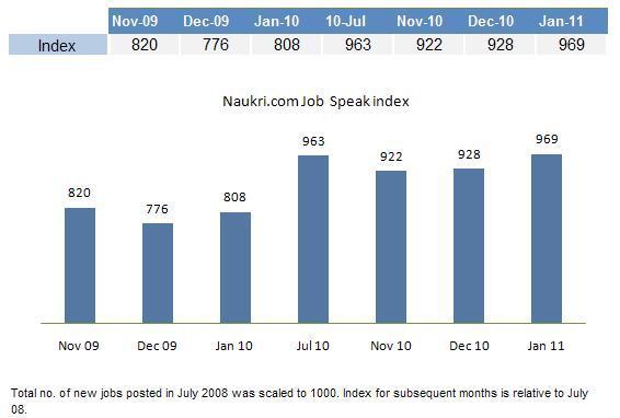 THE SENTIMENT: OVERALL HIRING SCENARIO The Naukri Job Speak index for Jan-11 was at 969 as compared to 928 in Dec-10, thus indicating an optimistic start to the New Year.