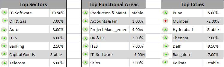 In Jan-11 all key functional areas saw upward movements in the hiring trends.