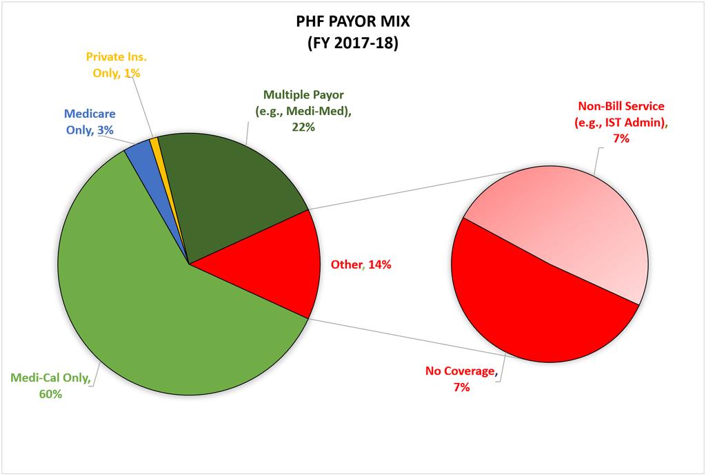 PHF Payor Mix: