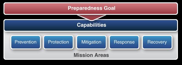 19 Core Capabilities 32 activities that address the greatest risks to the nation Serve as both preparedness tools and a means of structured implementation