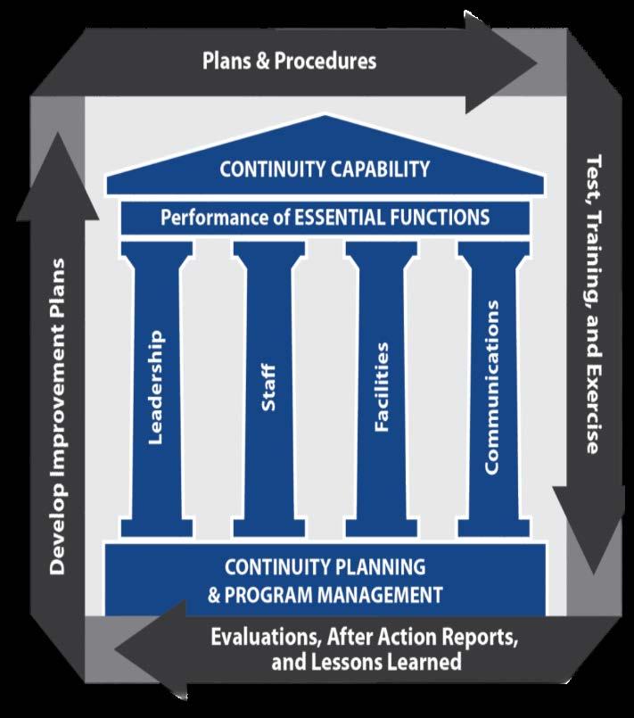 Continuity Program Management Cycle Provides consistency across programs and facilitates the development and implementation of resilient continuity programs.