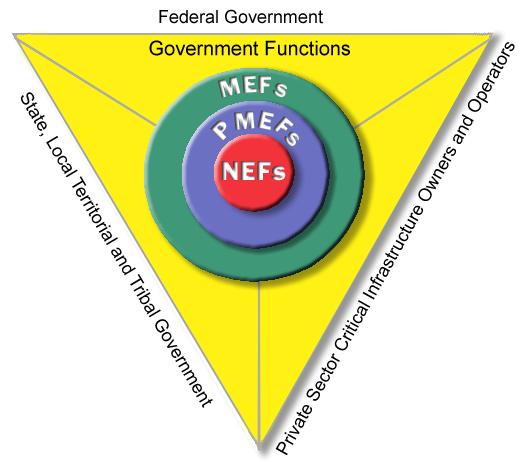 Types of Federal