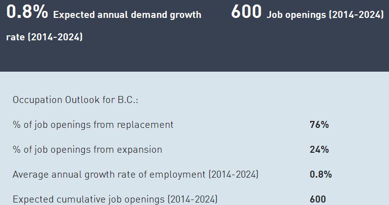 4. What Is The Job Outlook In BC? It is expected that more than half of the upcoming jobs in BC will result from new job creation.