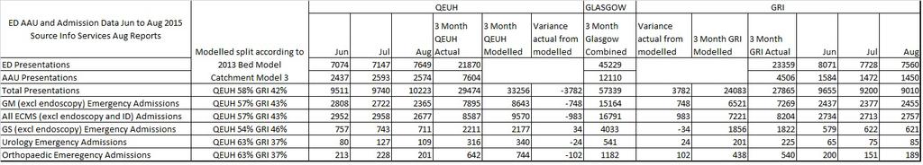 June-August 2015 GRI and QEUH Attendance and Admission Comparison The table below shows the recorded presentations to ED and AAU and admissions in selected specialties from the June-August Business