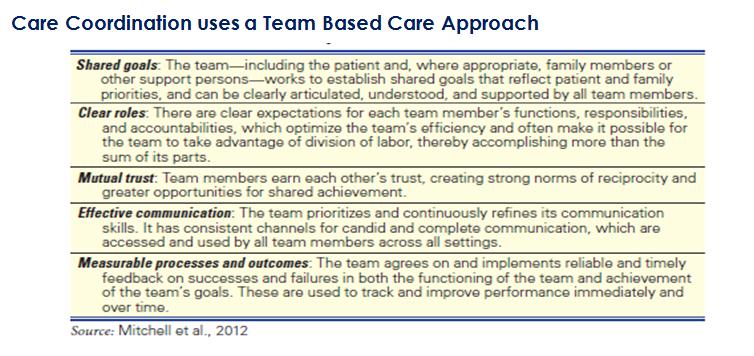 Team Based Care Pa ge 8 Chronic Care Management 9 Chronic Care Management 10 Elements for 11 We acknowledged that the care coordination included in services such as office visits does not always