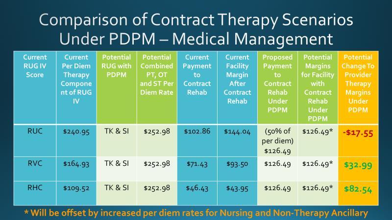 Table 9: Comparison of contract therapy scenarios under PDPM for a resident in the Medical Management Category.