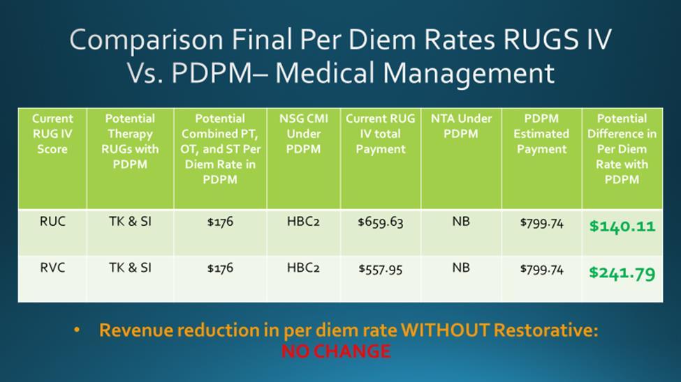 Table 4: Comparison of final per diem rates for RUGs-IV versus PDPM for a resident with COPD, chronic diabetic foot ulcer and chronic dysphagia.