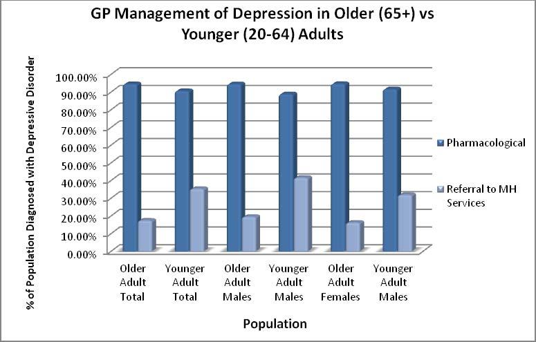Comparing GP management of older and younger people with depression in the last 5 years (medication vs referral for psychological therapy) Conclusion There is therefore an identified need in NHS