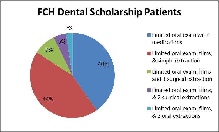 Faith Community Health Center Dental Scholarships provided to patients who